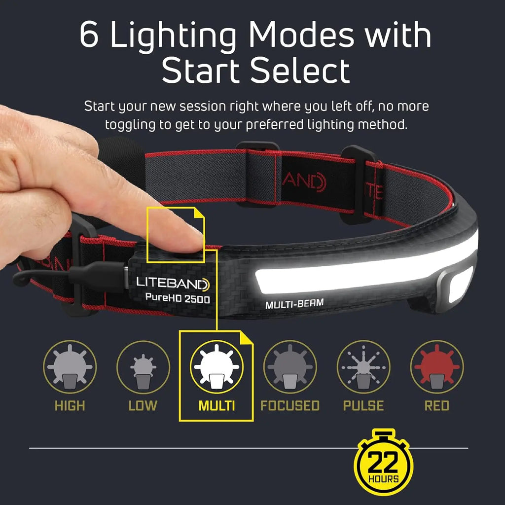 2500 Lumen Rechargeable LED Headlamp with Multi-Beam, 6 Modes, and Weatherproof Design for Outdoor Activities